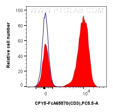 Flow cytometry (FC) experiment of human PBMCs using FcZero-rAb™ PerCP-Cyanine5.5 Anti-Human CD3 (UCHT1 (CPY5-FcA65570)
