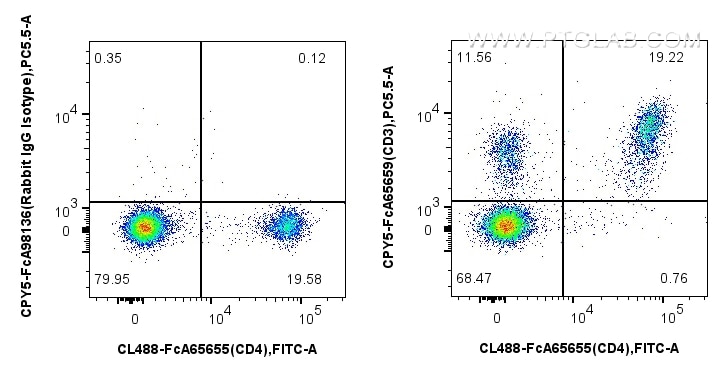 Flow cytometry (FC) experiment of mouse splenocytes using FcZero-rAb™ PerCP-Cyanine5.5 Anti-Mouse CD3 (17A2) (CPY5-FcA65659)