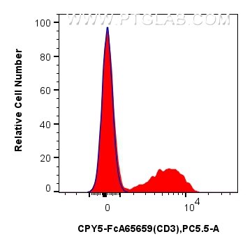 Flow cytometry (FC) experiment of mouse splenocytes using FcZero-rAb™ PerCP-Cyanine5.5 Anti-Mouse CD3 (17A2) (CPY5-FcA65659)