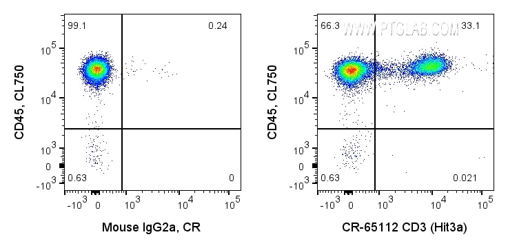 Flow cytometry (FC) experiment of human PBMCs using Cardinal Red™ Anti-Human CD3 (Hit3a) (CR-65112)