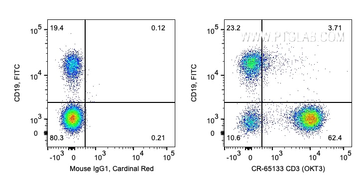 Flow cytometry (FC) experiment of human PBMCs using Cardinal Red™ Anti-Human CD3 (OKT3) (CR-65133)
