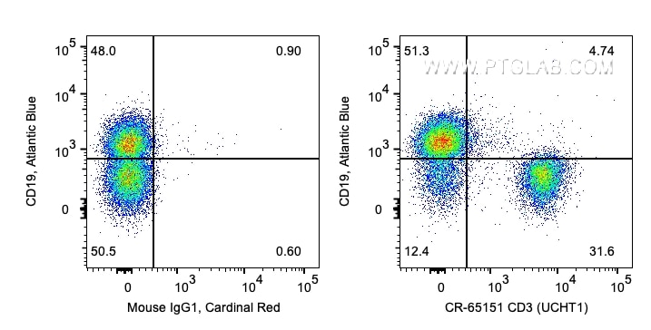 Flow cytometry (FC) experiment of human PBMCs using Cardinal Red™ Anti-Human CD3 (UCHT1) (CR-65151)