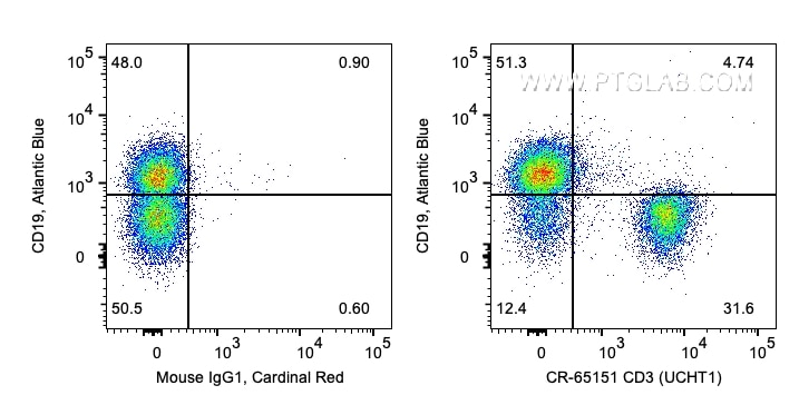 FC experiment of human PBMCs using CR-65151