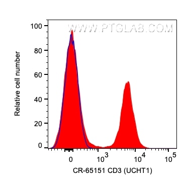 Flow cytometry (FC) experiment of human PBMCs using Cardinal Red™ Anti-Human CD3 (UCHT1) (CR-65151)