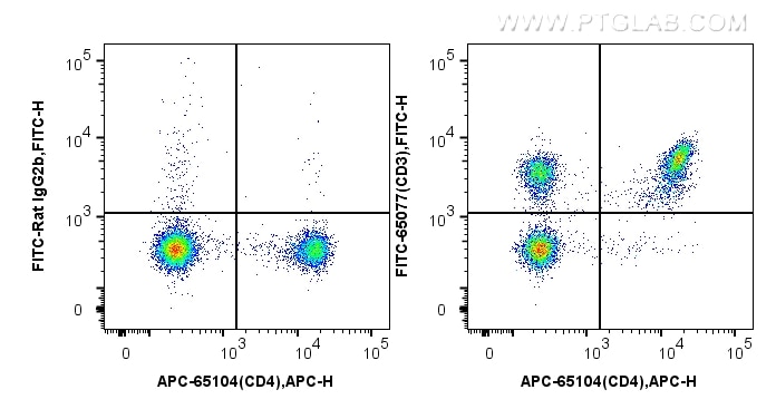 Flow cytometry (FC) experiment of mouse splenocytes using FITC Anti-Mouse CD3 (17A2) (FITC-65077)