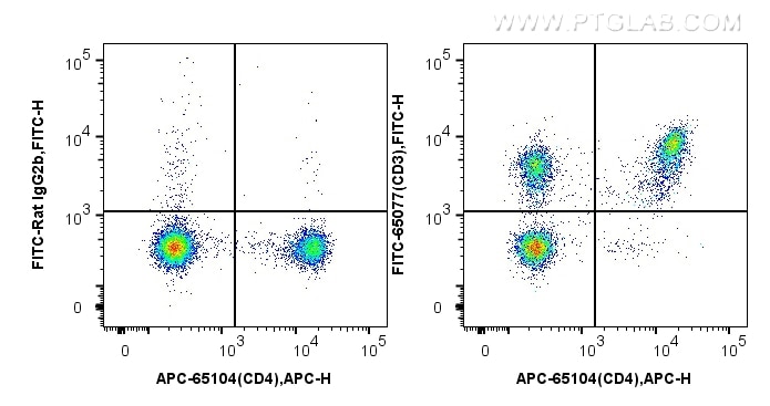 Flow cytometry (FC) experiment of mouse splenocytes using FITC Plus Anti-Mouse CD3 (17A2) (FITC-65077)