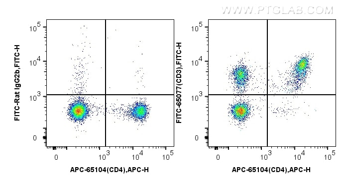 FC experiment of mouse splenocytes using FITC-65077