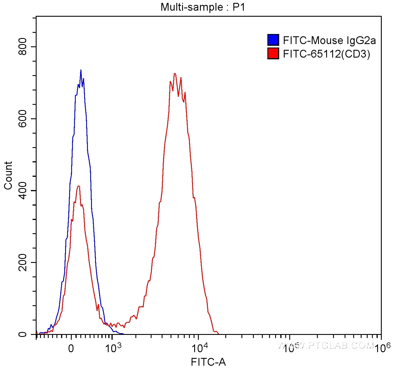 Flow cytometry (FC) experiment of human peripheral blood lymphocytes using FITC Anti-Human CD3 (Hit3a) (FITC-65112)