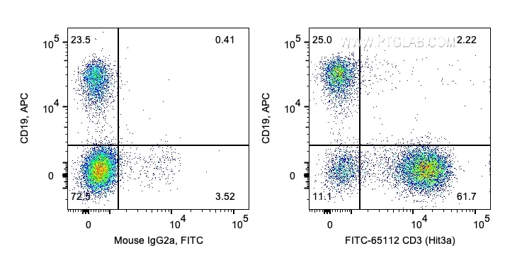 Flow cytometry (FC) experiment of human PBMCs using FITC Plus Anti-Human CD3 (Hit3a) (FITC-65112)