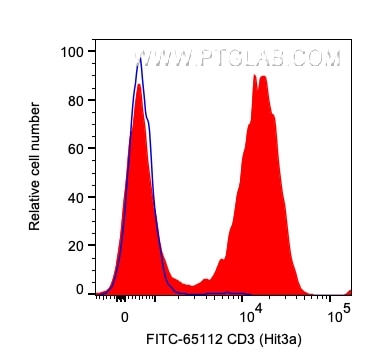 Flow cytometry (FC) experiment of human PBMCs using FITC Plus Anti-Human CD3 (Hit3a) (FITC-65112)