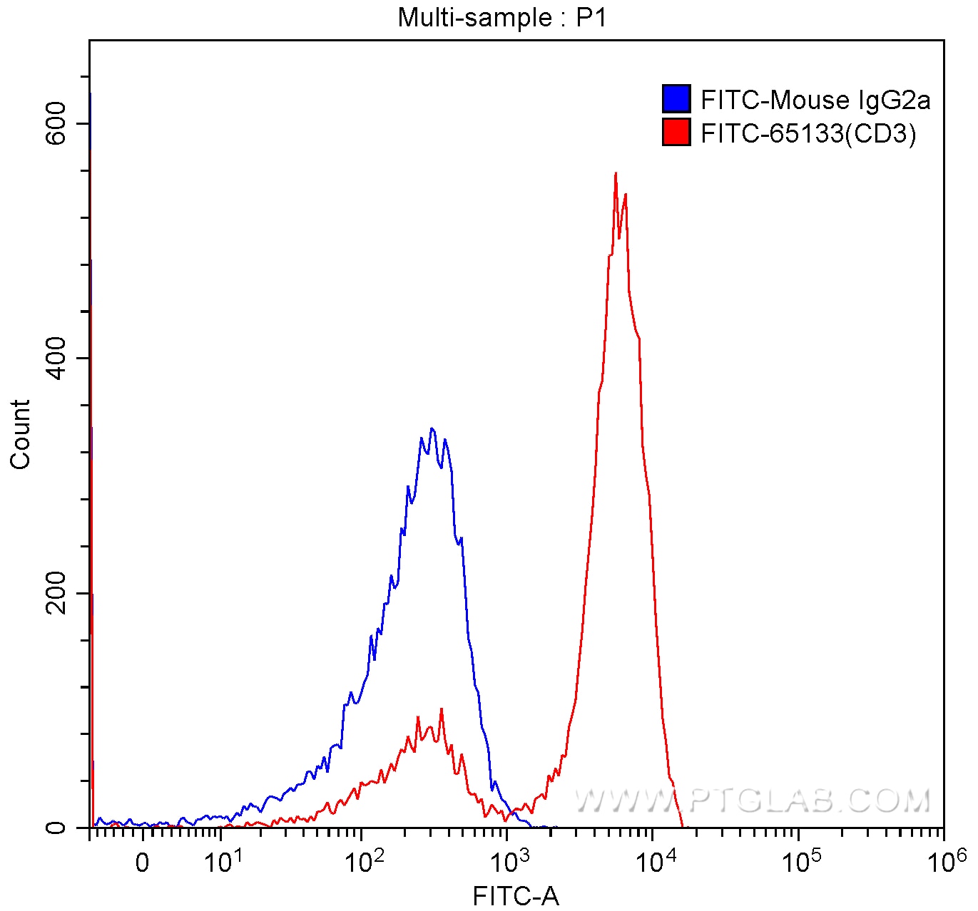 FC experiment of human peripheral blood lymphocytes using FITC-65133