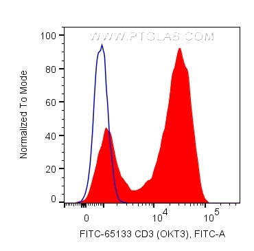 Flow cytometry (FC) experiment of human PBMCs using FITC Plus Anti-Human CD3 (OKT3) (FITC-65133)