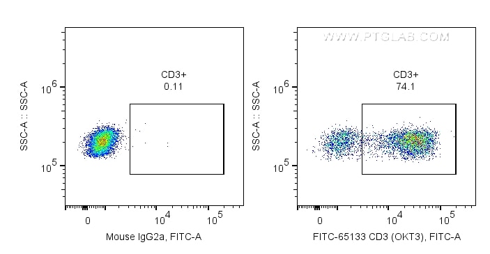 FC experiment of human PBMCs using FITC-65133