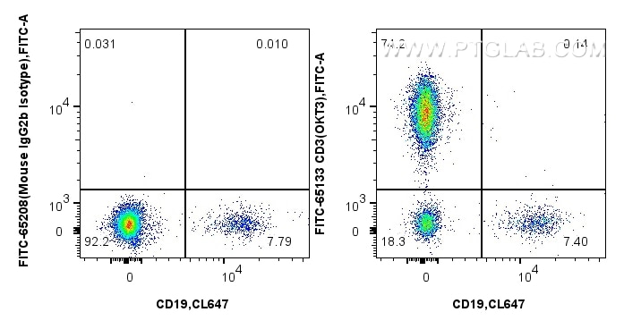 1x10^6 human PBMCs were surface stained with CoraLite® Plus 647 Anti-Human CD19, and 5 ul FITC Plus Anti-Human CD3 (OKT3) (FITC-65133, Clone: OKT3) or FITC Plus Mouse IgG2a Isotype Control (C1.18.4) (FITC-65208, Clone: C1.18.4). Cells were not fixed. Lymphocytes were gated. Flow cytometry (FC) experiment of human PBMCs using FITC Plus Anti-Human CD3 (OKT3) (FITC-65133)