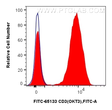 1x10^6 human PBMCs were surface stained with 5 ul FITC Plus Anti-Human CD3 (OKT3) (FITC-65133, Clone: OKT3) (red) or FITC Plus Mouse IgG2a Isotype Control (C1.18.4) (FITC-65208, Clone: C1.18.4) (blue). Cells were not fixed. Lymphocytes were gated. Flow cytometry (FC) experiment of human PBMCs using FITC Plus Anti-Human CD3 (OKT3) (FITC-65133)