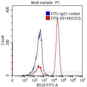 Flow cytometry (FC) experiment of human peripheral blood lymphocytes using FITC Anti-Human CD3 (SK7) (FITC-65148)