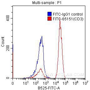 FC experiment of human peripheral blood lymphocytes using FITC-65151