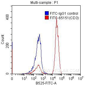 Flow cytometry (FC) experiment of human peripheral blood lymphocytes using FITC Plus Anti-Human CD3 (UCHT1) (FITC-65151)