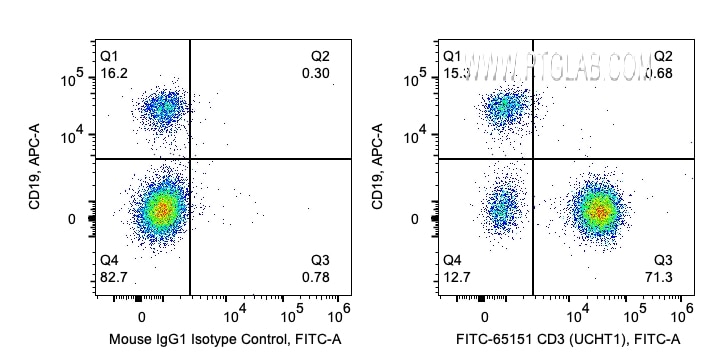 Flow cytometry (FC) experiment of human PBMCs using FITC Plus Anti-Human CD3 (UCHT1) (FITC-65151)