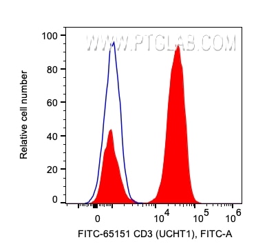 FC experiment of human PBMCs using FITC-65151
