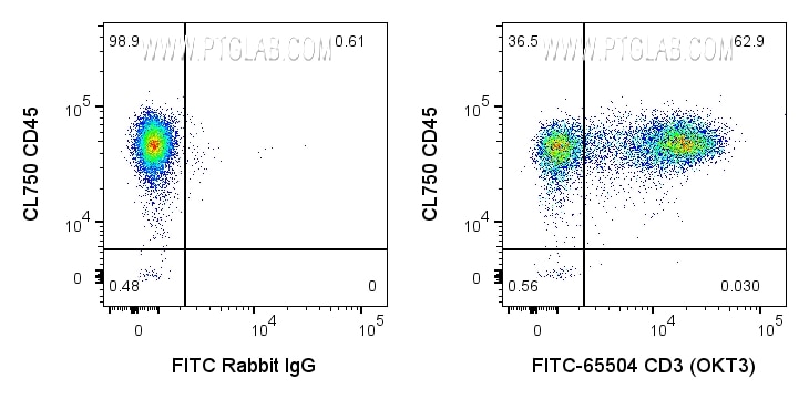 FC experiment of human PBMCs using FITC-65504