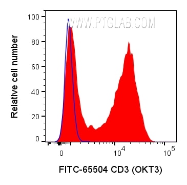 FC experiment of human PBMCs using FITC-65504