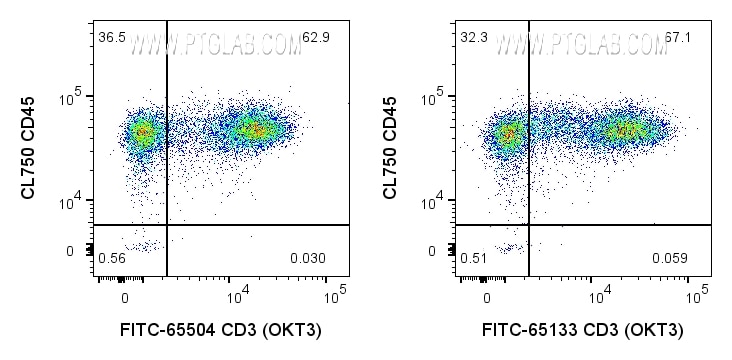 FC experiment of human PBMCs using FITC-65504