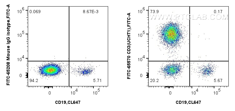 Flow cytometry (FC) experiment of human PBMCs using FITC Plus Anti-Human CD3 (UCHT1) Mouse IgG2a Recom (FITC-65570)