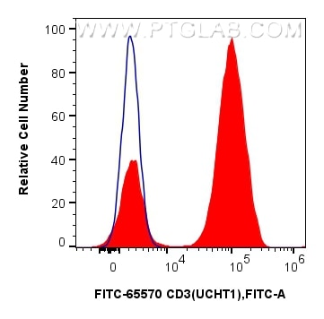 Flow cytometry (FC) experiment of human PBMCs using FITC Plus Anti-Human CD3 (UCHT1) Mouse IgG2a Recom (FITC-65570)