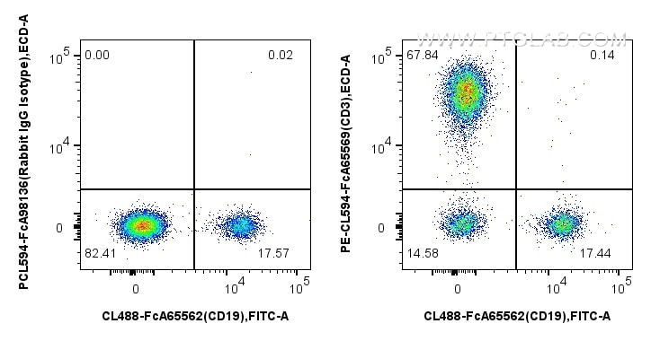 Flow cytometry (FC) experiment of human PBMCs using FcZero-rAb® PE-CoraLite® Plus 594 Anti-Human CD3 ( (PCL594-FcA65569)