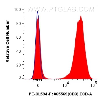 Flow cytometry (FC) experiment of human PBMCs using FcZero-rAb® PE-CoraLite® Plus 594 Anti-Human CD3 ( (PCL594-FcA65569)