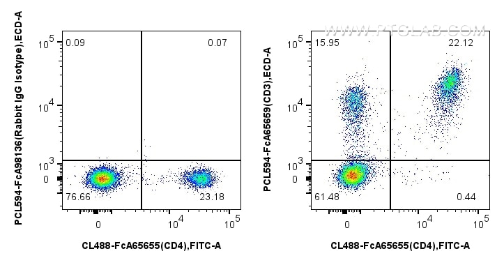 Flow cytometry (FC) experiment of mouse splenocytes using FcZero-rAb™ PE-CoraLite® Plus 594 Anti-Mouse CD3 ( (PCL594-FcA65659)