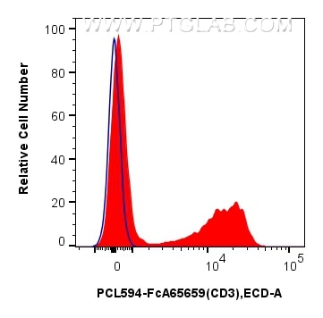 Flow cytometry (FC) experiment of mouse splenocytes using FcZero-rAb™ PE-CoraLite® Plus 594 Anti-Mouse CD3 ( (PCL594-FcA65659)