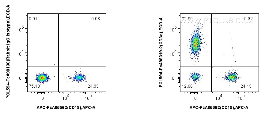 Flow cytometry (FC) experiment of human PBMCs using FcZero-rAb™ PE-CoraLite® Plus 594 Anti-Human CD3 R (PCL594-FcA98319-2)