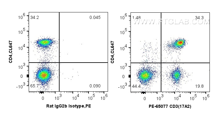 Flow cytometry (FC) experiment of mouse splenocytes using PE Anti-Mouse CD3 (17A2) (PE-65077)
