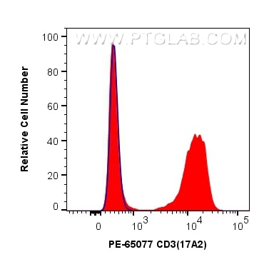 Flow cytometry (FC) experiment of mouse splenocytes using PE Anti-Mouse CD3 (17A2) (PE-65077)