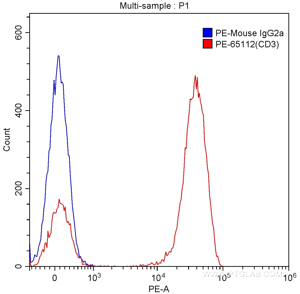 Flow cytometry (FC) experiment of human peripheral blood lymphocytes using PE Anti-Human CD3 (Hit3a) (PE-65112)