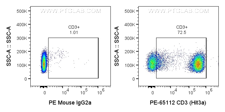 Flow cytometry (FC) experiment of human PBMCs using PE Anti-Human CD3 (Hit3a) (PE-65112)