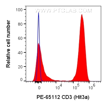 Flow cytometry (FC) experiment of human PBMCs using PE Anti-Human CD3 (Hit3a) (PE-65112)