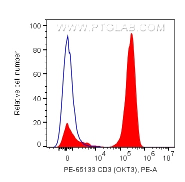Flow cytometry (FC) experiment of human PBMCs using PE Anti-Human CD3 (OKT3) (PE-65133)