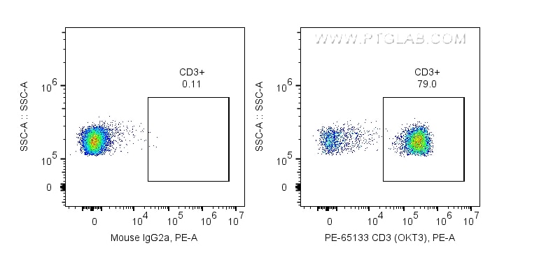Flow cytometry (FC) experiment of human PBMCs using PE Anti-Human CD3 (OKT3) (PE-65133)