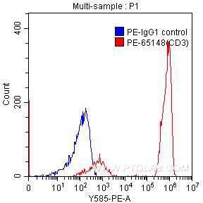 Flow cytometry (FC) experiment of human peripheral blood lymphocytes using PE Anti-Human CD3 (SK7) (PE-65148)