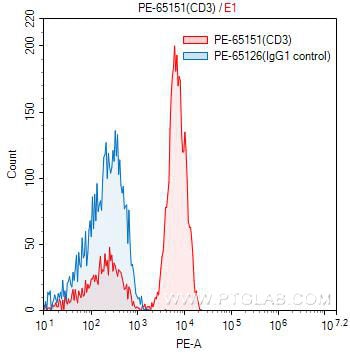FC experiment of human peripheral blood lymphocytes using PE-65151