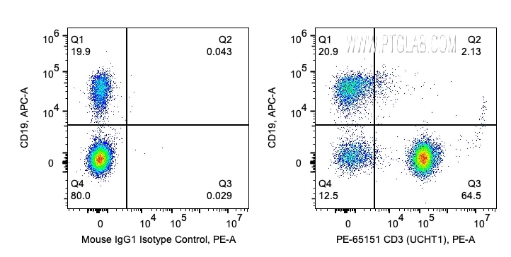 FC experiment of human PBMCs using PE-65151