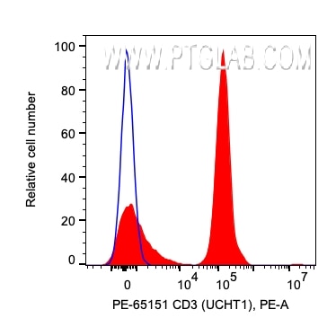 Flow cytometry (FC) experiment of human PBMCs using PE Anti-Human CD3 (UCHT1) (PE-65151)