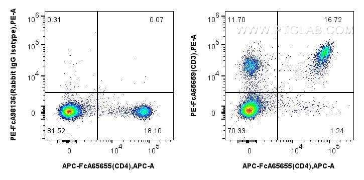 Flow cytometry (FC) experiment of mouse splenocytes using FcZero-rAb™ PE Anti-Mouse CD3 (17A2) Rabbit IgG Re (PE-FcA65659)