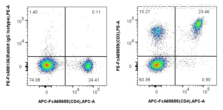 Flow cytometry (FC) experiment of mouse splenocytes using FcZero-rAb™ PE Anti-Mouse CD3 (17A2) Rabbit IgG Re (PE-FcA65659)