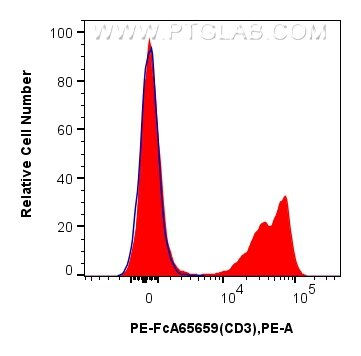 Flow cytometry (FC) experiment of mouse splenocytes using FcZero-rAb™ PE Anti-Mouse CD3 (17A2) Rabbit IgG Re (PE-FcA65659)