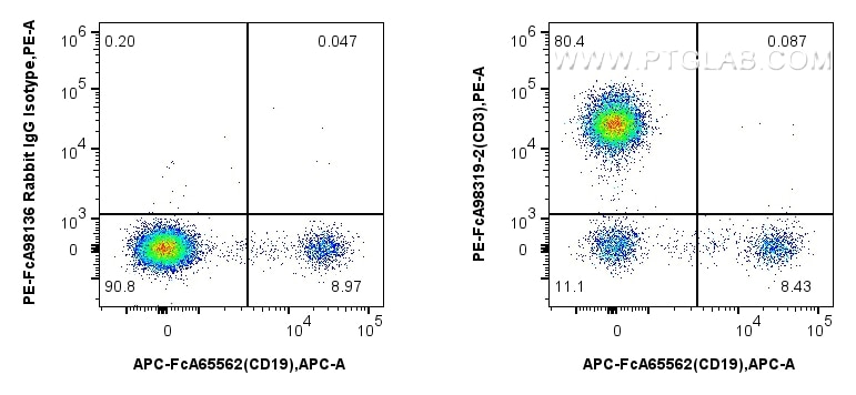 Flow cytometry (FC) experiment of human PBMCs using FcZero-rAb® PE Anti-Human CD3 Rabbit Recombinant A (PE-FcA98319-2)