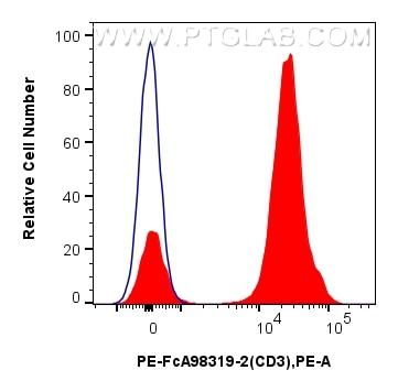 Flow cytometry (FC) experiment of human PBMCs using FcZero-rAb® PE Anti-Human CD3 Rabbit Recombinant A (PE-FcA98319-2)